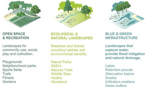 Green Infrastructure And Open Space