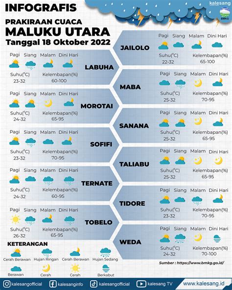 Infografis Prakiraan Cuaca Maluku Utara Tanggal Oktober Kalesang