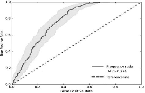 Auc For Model Performance And Validation Download Scientific Diagram