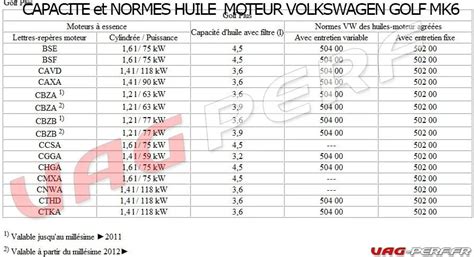 Normes Et Capacit S D Huile Moteur Sur La Vw Golf Mk Audi A P