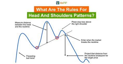 The Head And Shoulders Chart Pattern Trend Reversal And How To Trade