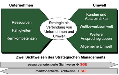 Strategisches Management Flashcards Quizlet