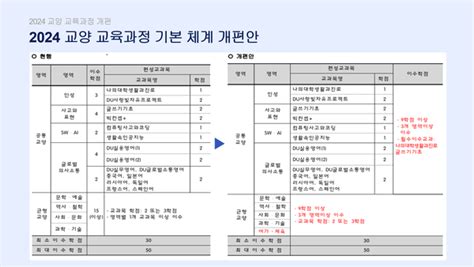 구조조정 일까 선택권 일까 대구대 교양 교육과정 개편안 두고 갈등