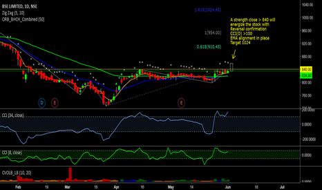 Bse Stock Price And Chart Nse Bse Tradingview India