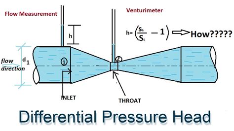 Fluid Mechanics Venturimeter Difference Of Pressure Head Youtube