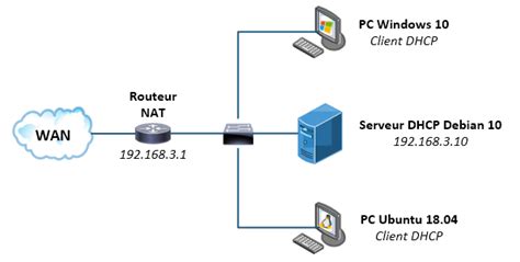 Tuto Installation Et Configuration Du Service Dhcp Sous Linux