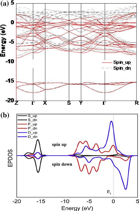 A Electronic Structure Of Orthorhombic Crn For Spin Up And Down Along