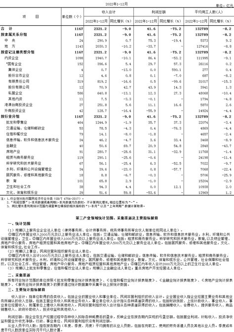 2022年1 12月通州区规模以上第三产业法人单位主要经济指标（按登记注册类型、行业分组）