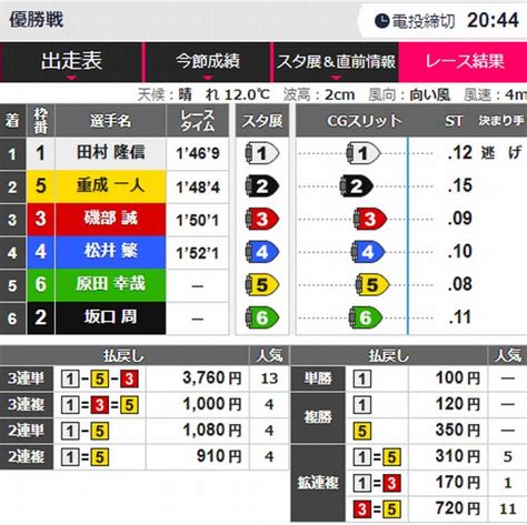 「蒲郡g1 オールジャパン竹島特別 1110（日） 1115（金）」最終日1115（金）優勝戦の結果と予想成績 犬も歩けばボートが当たる