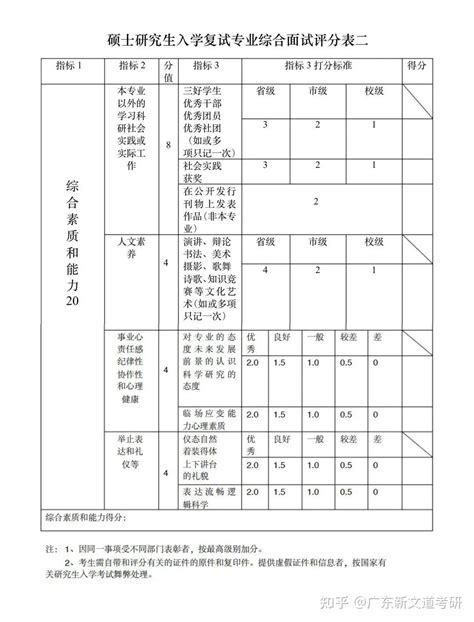 “考研复试打分表”曝光！复试备考看这一篇就够了 知乎