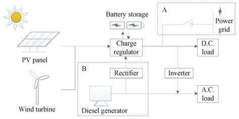 Energies Free Full Text Multi Objective Optimization Of Hybrid