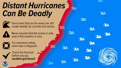 Rip Current Hazards