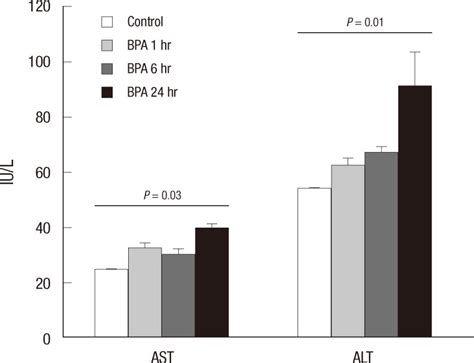 Serum Ast And Alt Levels After A Single Injection Of Mg Kg Bw Day