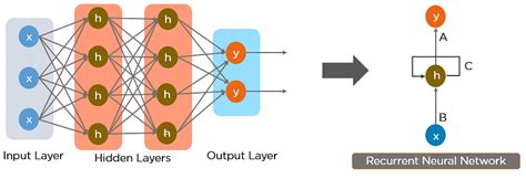 Recurrent Neural Network Rnn Tutorial Types And Examples Updated