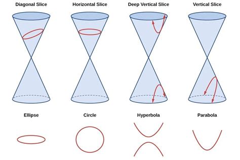 Section Rotation Of Axes General Form Of A Conic Precalculus