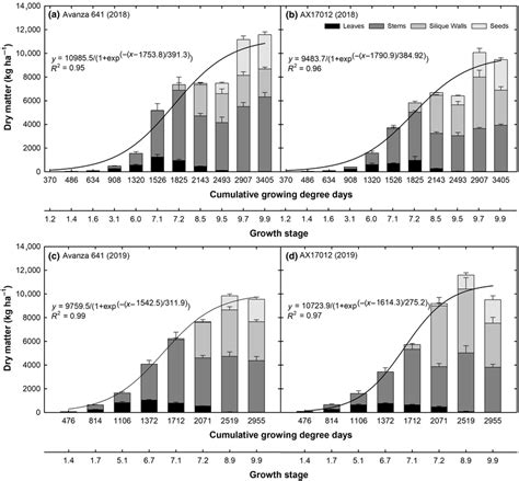 Total Aboveground Dry Matter Accumulation And Relative Allocation Of