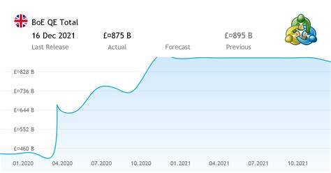 Boe Qe Total Economic Index From The United Kingdom