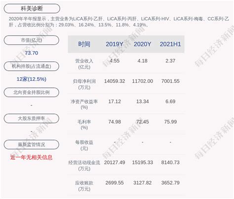 科美诊断：2021年半年度净利润约7002万元，同比增加12465进行