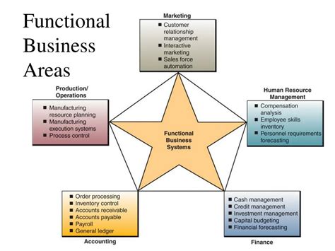 Ppt Functional Business Systems Powerpoint Presentation Free