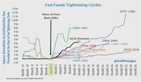 Inflation Interest Rate Hikes And The Yield Curve Inversion