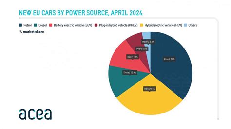 Acea Solides Wachstum Der Eu Zulassungen Verbrenner Jetzt Unter
