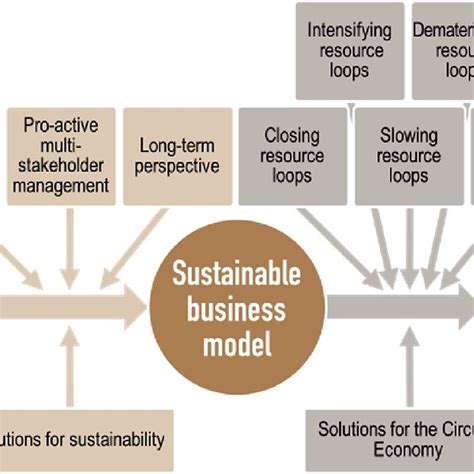 Pdf Sustainable Business Model Innovation A Review