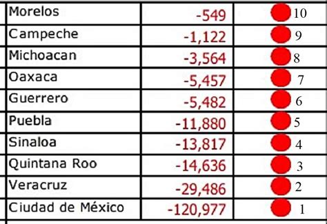 Con Cuitláhuac García Veracruz Es Segundo Lugar Nacional En Desempleo