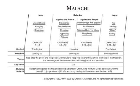 Malachi | Insight for Living Canada