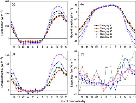 Diurnal Composite Hourly Mean Values Of A Net Radiation B Ground