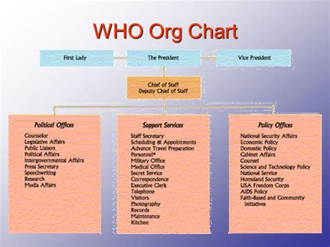 Secret Service Organizational Chart