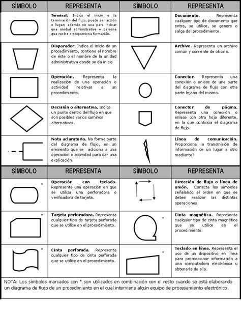 Simbologia En Diagramas De Flujo