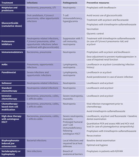 Imwg Recommendations For Infections In Multiple Myeloma