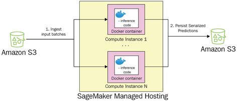 Accelerate Deep Learning Workloads With Amazon Sagemaker Packt