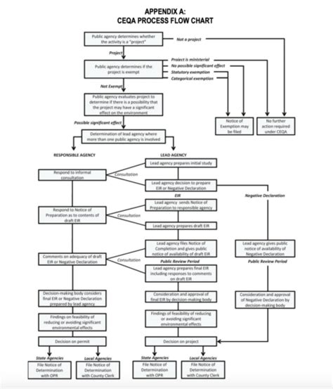 What Is Ceqa And Why It Needs To Be Reformed Part I Abundant Housing La