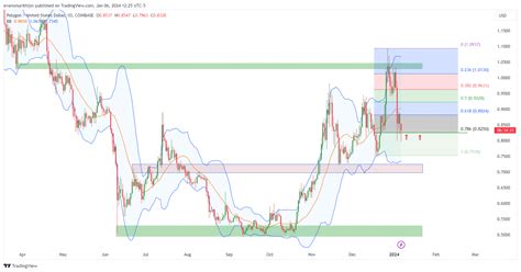 Güncel Polygon Analizi MATIC Grafik Analizi ve Önemli Seviyeler COINTURK