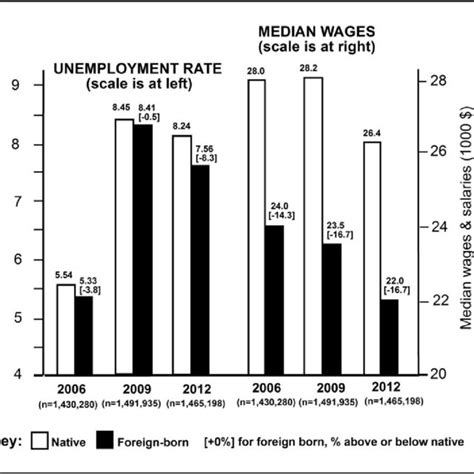 Us Unemployment Rates And Median Wages For The Foreign Born And