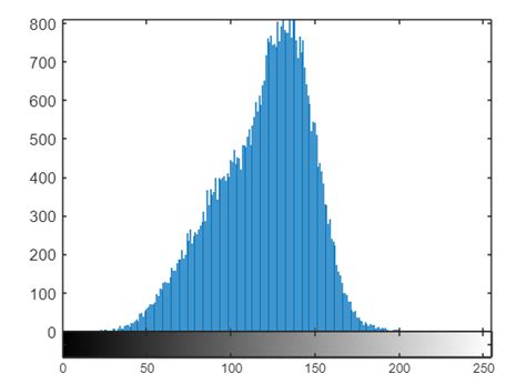 Comment Normaliser Un Histogramme Dans Matlab Stacklima