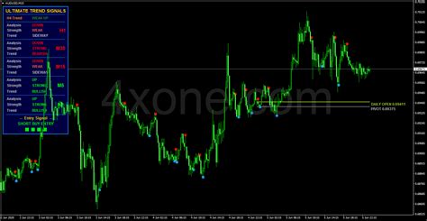 Ultimate Trend Signals 4xone