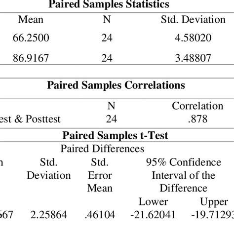 The Result Of Paired Sample T Test Download Scientific Diagram