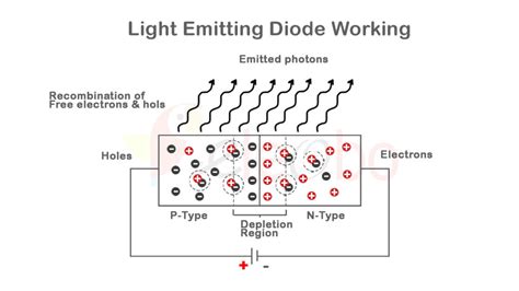 Working Of An LED Eleobo