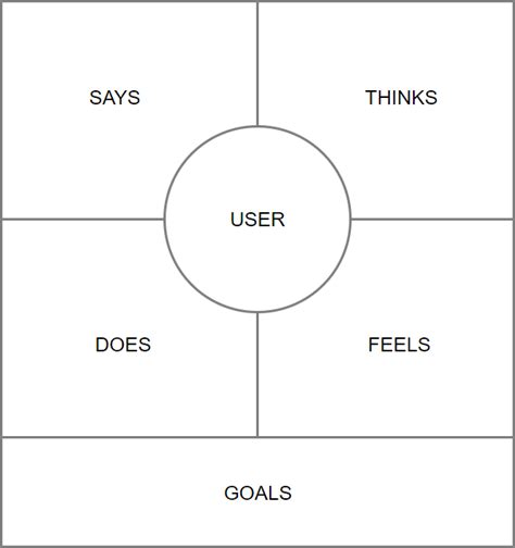 Empathy Map Template Figma