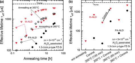 A Effective Lifetime Vs Annealing Duration For 13 Cm P Type Fz Si