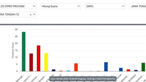 Daftar 10 Besar Suara Terbanyak Caleg DPRD Provinsi Dapil 13 Jateng