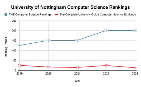 University Of Nottingham Rankings World Rankings National Rankings Subject Rankings