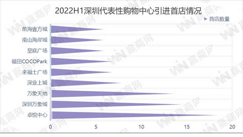 上半年130家首店涌入深圳，哪些商场哪些品类出圈了？首店报告新闻中心赢商网