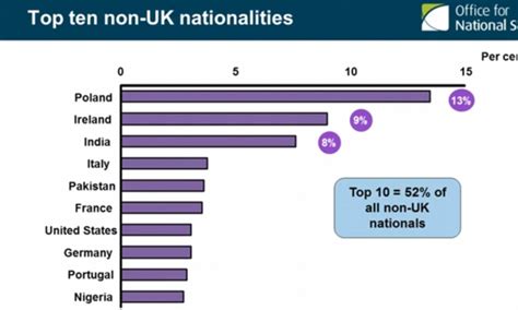 Census 2011 Immigrants Now Make Up 13 Of The British Population