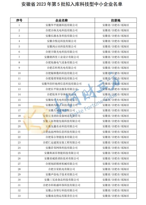 1863家！安徽省最新一批拟入库科技型中小企业名单公示