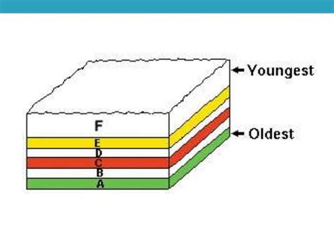 Principles Of Stratigraphy