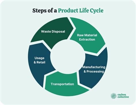 Life Cycle Assessment Lca Definition Phases Uses And Example