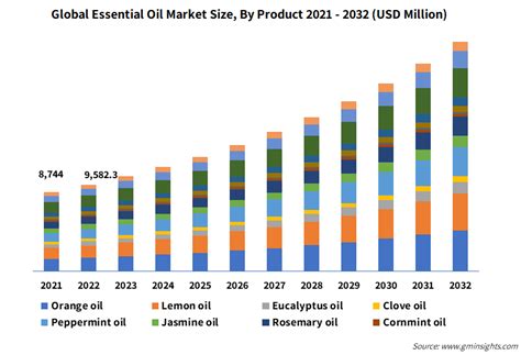 Essential Oils Market Size Share Growth Report